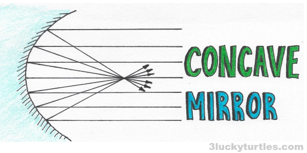 A concave mirror. Image for post A concave mirror.